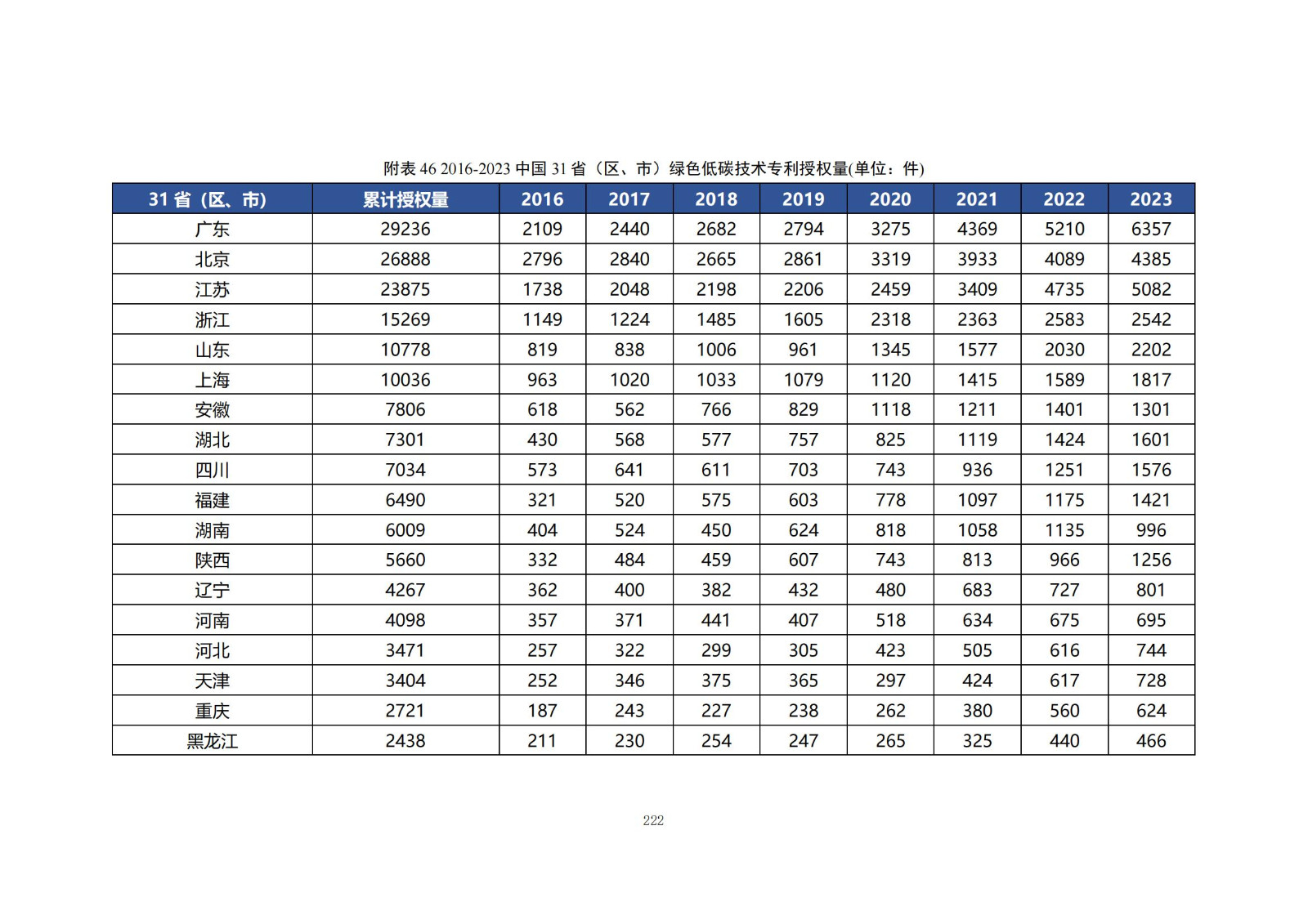 《綠色低碳專利統(tǒng)計(jì)分析報(bào)告（2024）》中英文版全文發(fā)布！