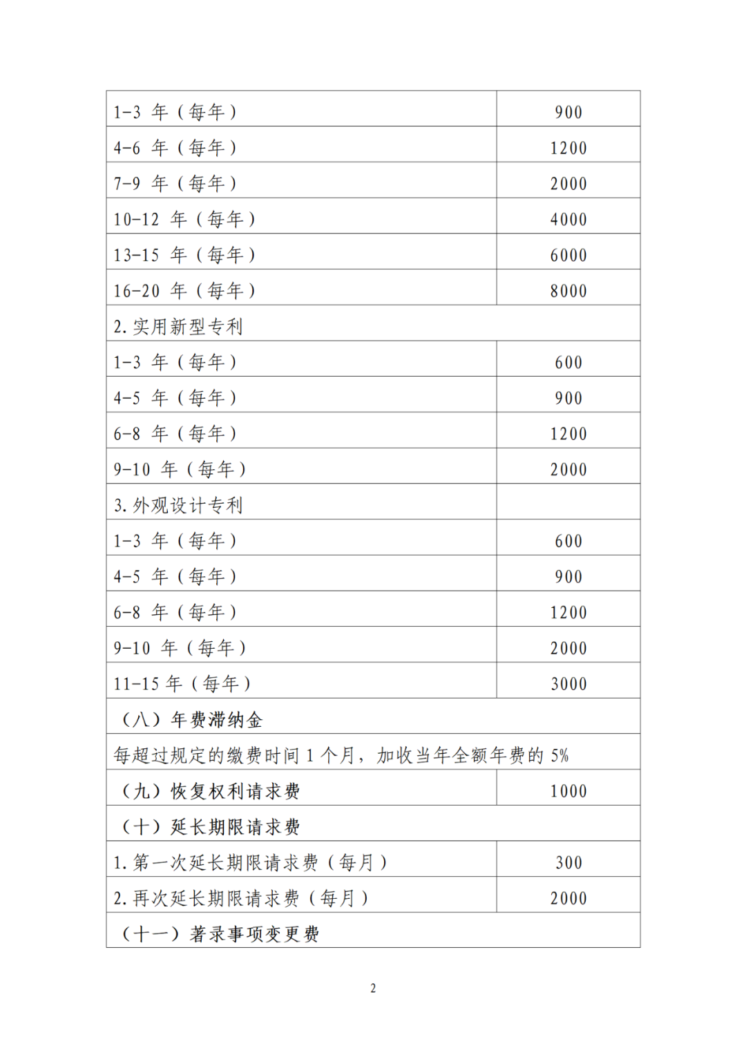 最新公布！專利收費(fèi)、集成電路布圖設(shè)計(jì)收費(fèi)標(biāo)準(zhǔn)