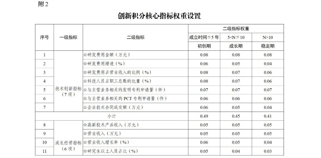 科技部：實施“創(chuàng)新積分制”，發(fā)明專利和PCT申請量二級指標(biāo)權(quán)重為13%｜附通知