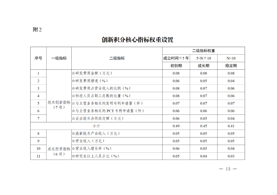 科技部：實施“創(chuàng)新積分制”，發(fā)明專利和PCT申請量二級指標(biāo)權(quán)重為13%｜附通知