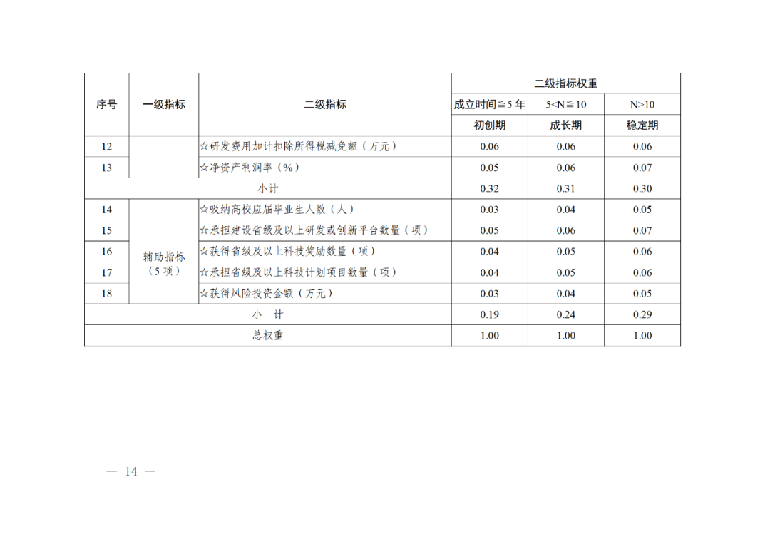 科技部：實施“創(chuàng)新積分制”，發(fā)明專利和PCT申請量二級指標(biāo)權(quán)重為13%｜附通知