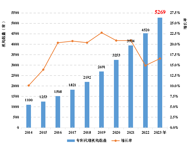 《全國知識(shí)產(chǎn)權(quán)代理行業(yè)發(fā)展?fàn)顩r（2023年）》：截至2023年底，執(zhí)業(yè)專利代理師34396人，占具有專利代理師資格的45.1%