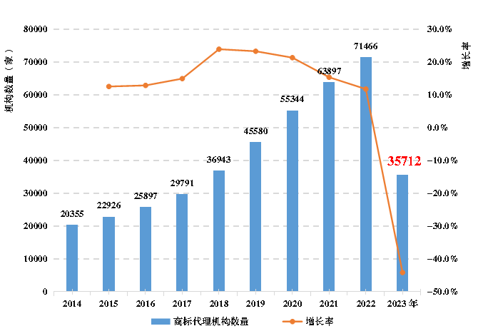 《全國知識(shí)產(chǎn)權(quán)代理行業(yè)發(fā)展?fàn)顩r（2023年）》：截至2023年底，執(zhí)業(yè)專利代理師34396人，占具有專利代理師資格的45.1%