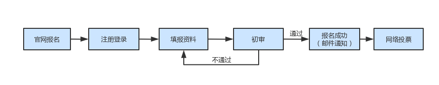 請收藏！2024年灣高賽報名指南來咯～