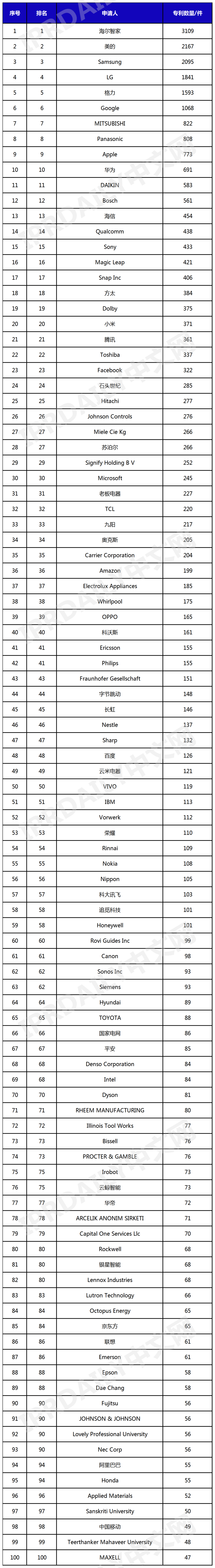 2024年上半年全球智慧家庭發(fā)明專利排行榜（TOP 100）