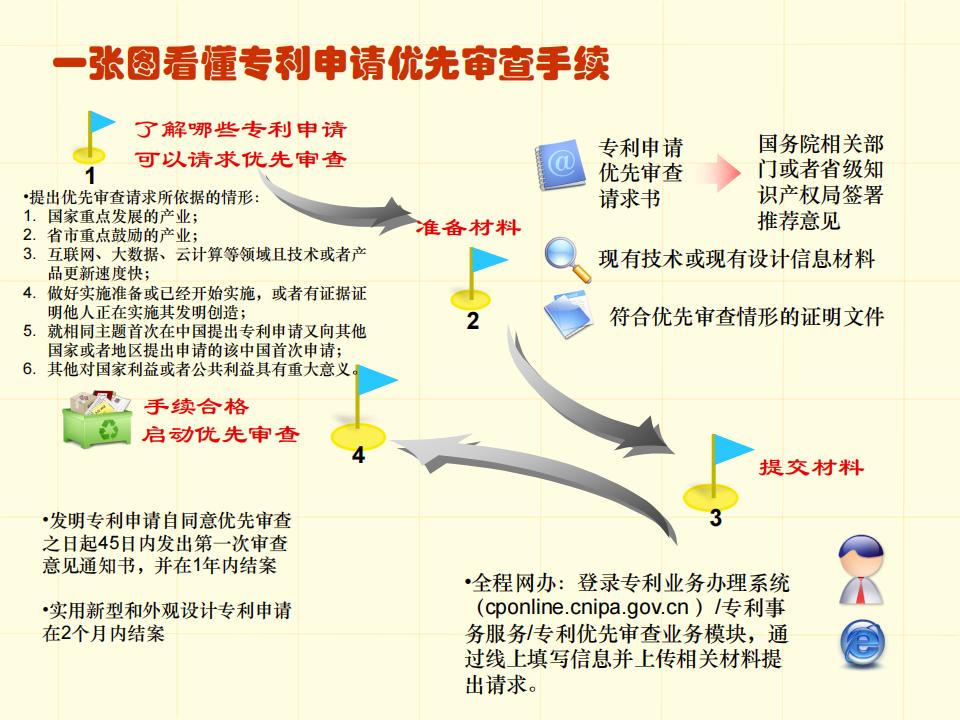 48張圖帶你了解專利申請(qǐng)審批流程