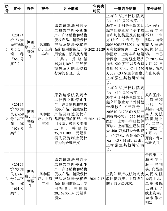 #晨報(bào)#廈門面向全國征集知識(shí)產(chǎn)權(quán)領(lǐng)域?qū)＜?；市?chǎng)監(jiān)管總局：去年查辦不正當(dāng)競(jìng)爭(zhēng)案件12496件，罰沒金額5.82億元