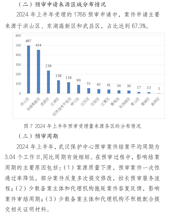 形式缺陷及重復(fù)提交，新穎性、明顯創(chuàng)造性及其他實(shí)質(zhì)性缺陷，低質(zhì)量申請成預(yù)審不合格主要原因！