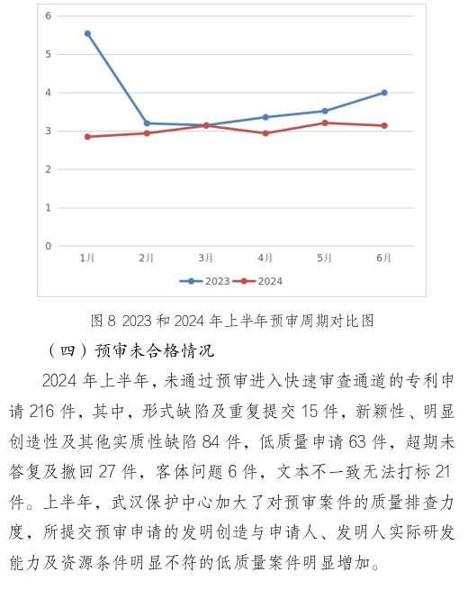 形式缺陷及重復(fù)提交，新穎性、明顯創(chuàng)造性及其他實(shí)質(zhì)性缺陷，低質(zhì)量申請成預(yù)審不合格主要原因！