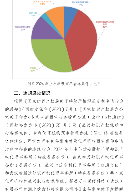 形式缺陷及重復(fù)提交，新穎性、明顯創(chuàng)造性及其他實(shí)質(zhì)性缺陷，低質(zhì)量申請成預(yù)審不合格主要原因！