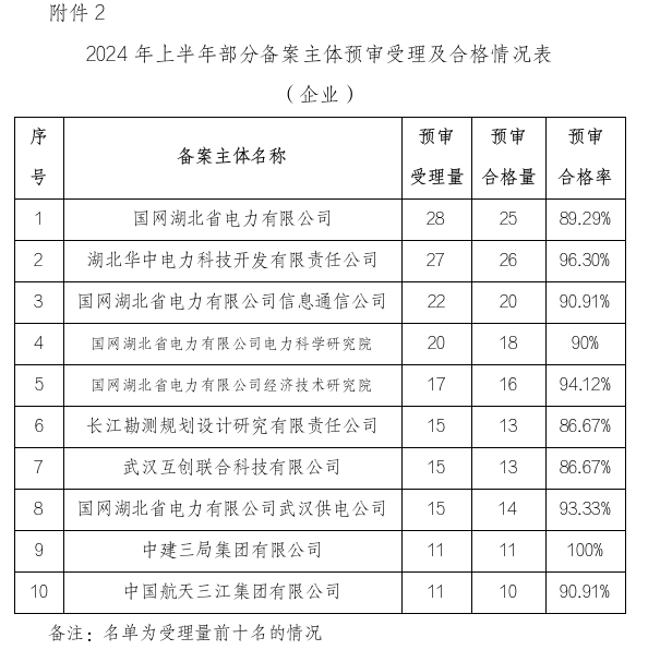 形式缺陷及重復(fù)提交，新穎性、明顯創(chuàng)造性及其他實(shí)質(zhì)性缺陷，低質(zhì)量申請成預(yù)審不合格主要原因！