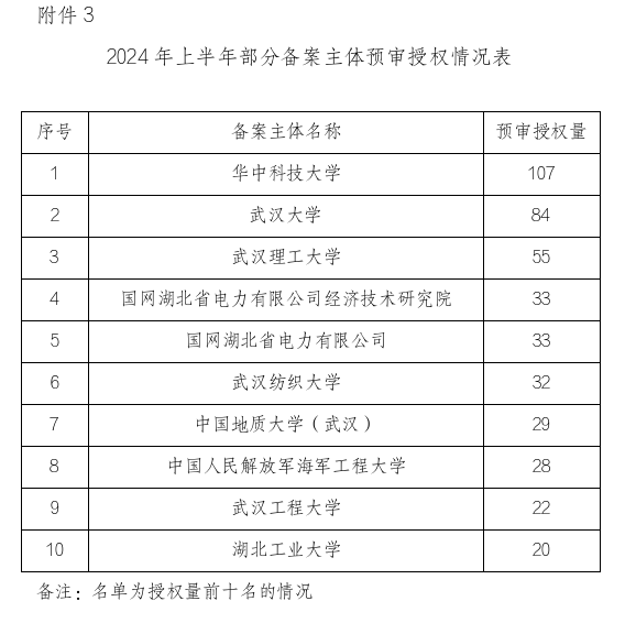 形式缺陷及重復提交，新穎性、明顯創(chuàng)造性及其他實質(zhì)性缺陷，低質(zhì)量申請成預審不合格主要原因！