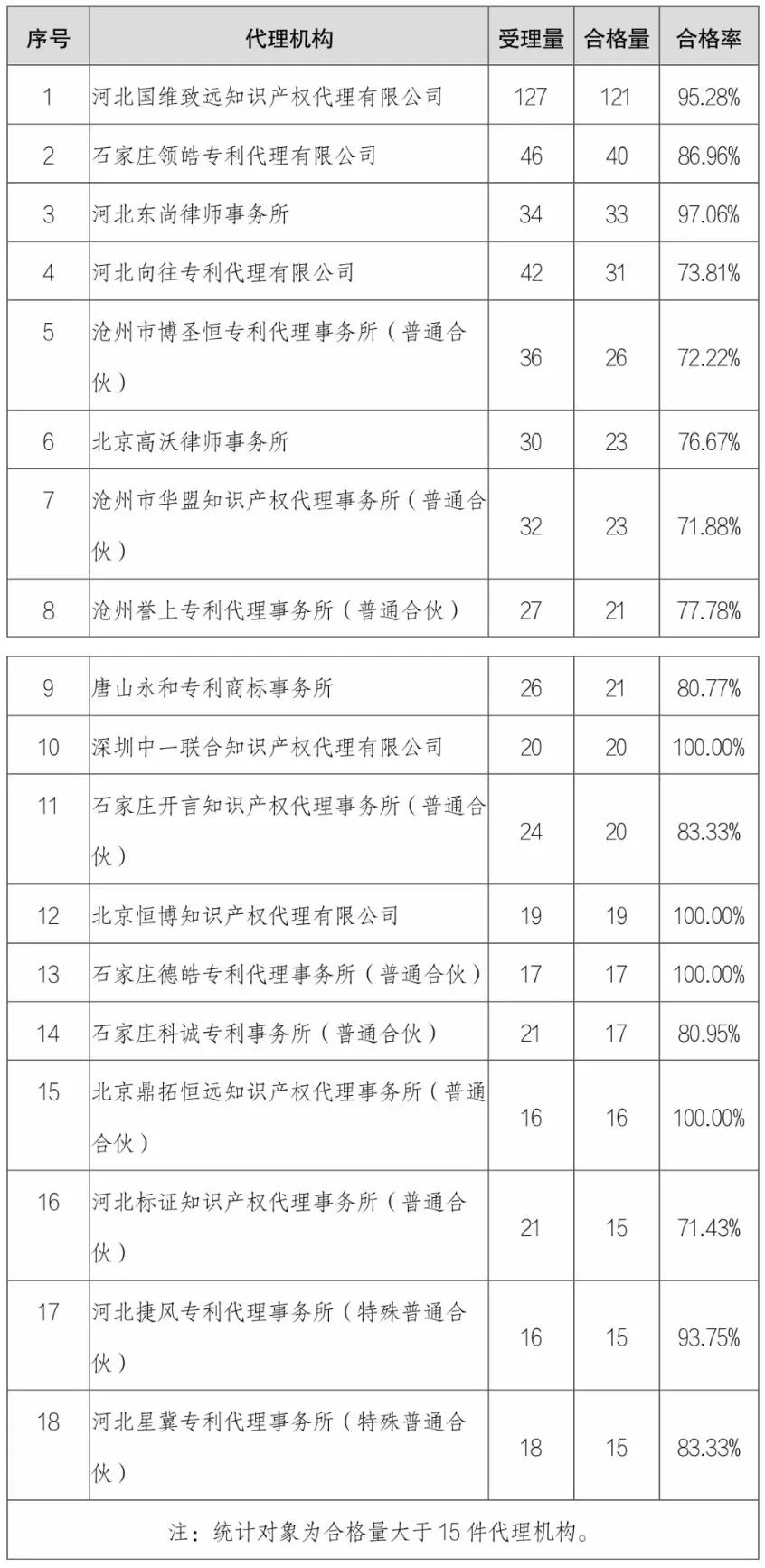 4家代理機構(gòu)專利預審合格率為100%，預審合格率超過70%的代理機構(gòu)有18家｜附名單