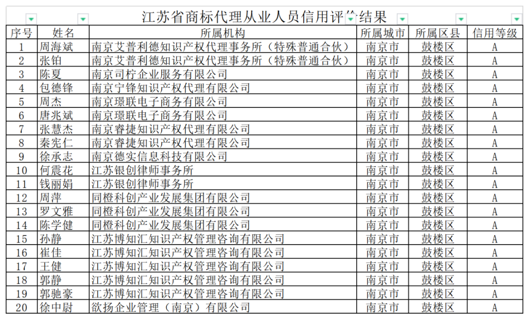 2742家商標(biāo)代理機(jī)構(gòu)信用評(píng)價(jià)為A，1家為C｜附名單