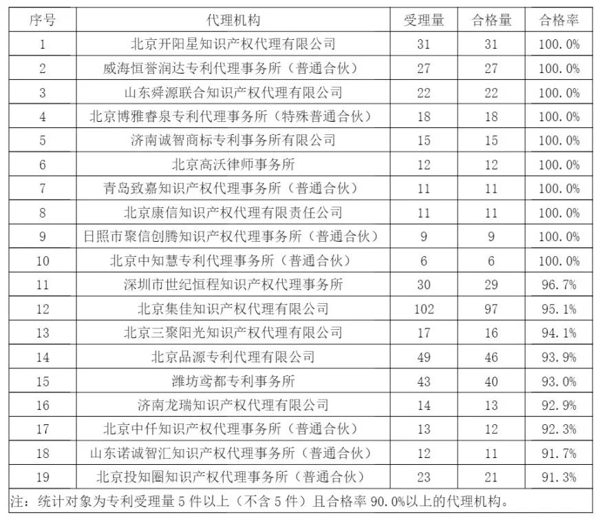 10家代理機(jī)構(gòu)專利合格率達(dá)到100%，19家代理機(jī)構(gòu)達(dá)到90.0%以上｜附名單