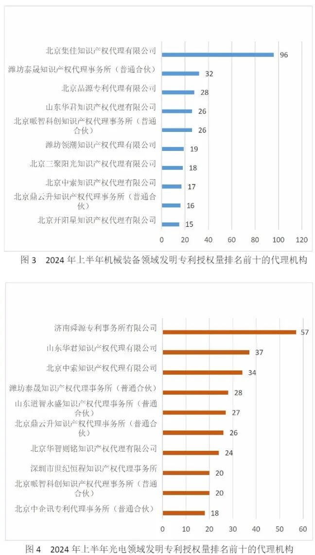 10家代理機(jī)構(gòu)專利合格率達(dá)到100%，19家代理機(jī)構(gòu)達(dá)到90.0%以上｜附名單