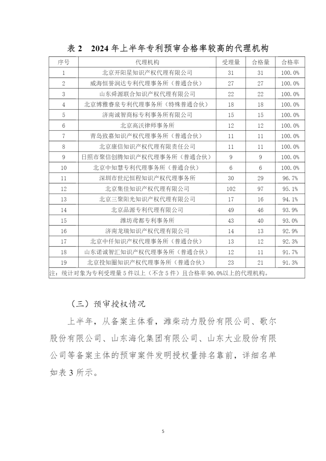 10家代理機(jī)構(gòu)專利合格率達(dá)到100%，19家代理機(jī)構(gòu)達(dá)到90.0%以上｜附名單