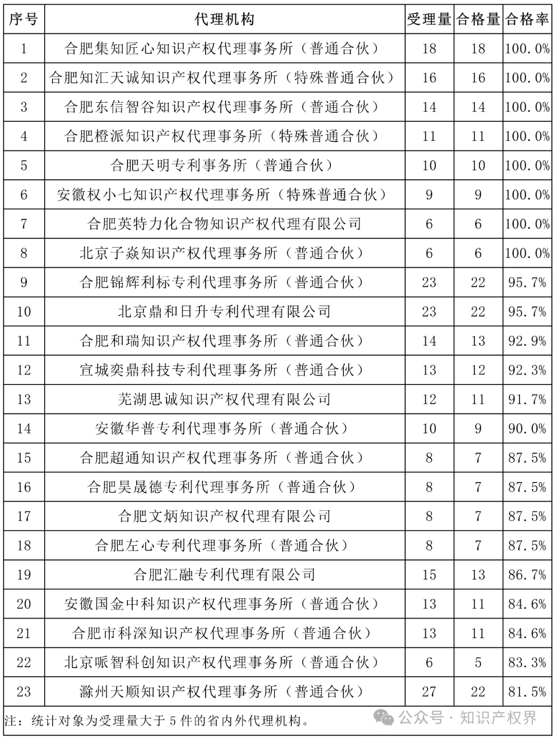 6家代理機(jī)構(gòu)合格率100%，省內(nèi)外專利預(yù)審合格率較高的代理機(jī)構(gòu)排名公布｜附名單