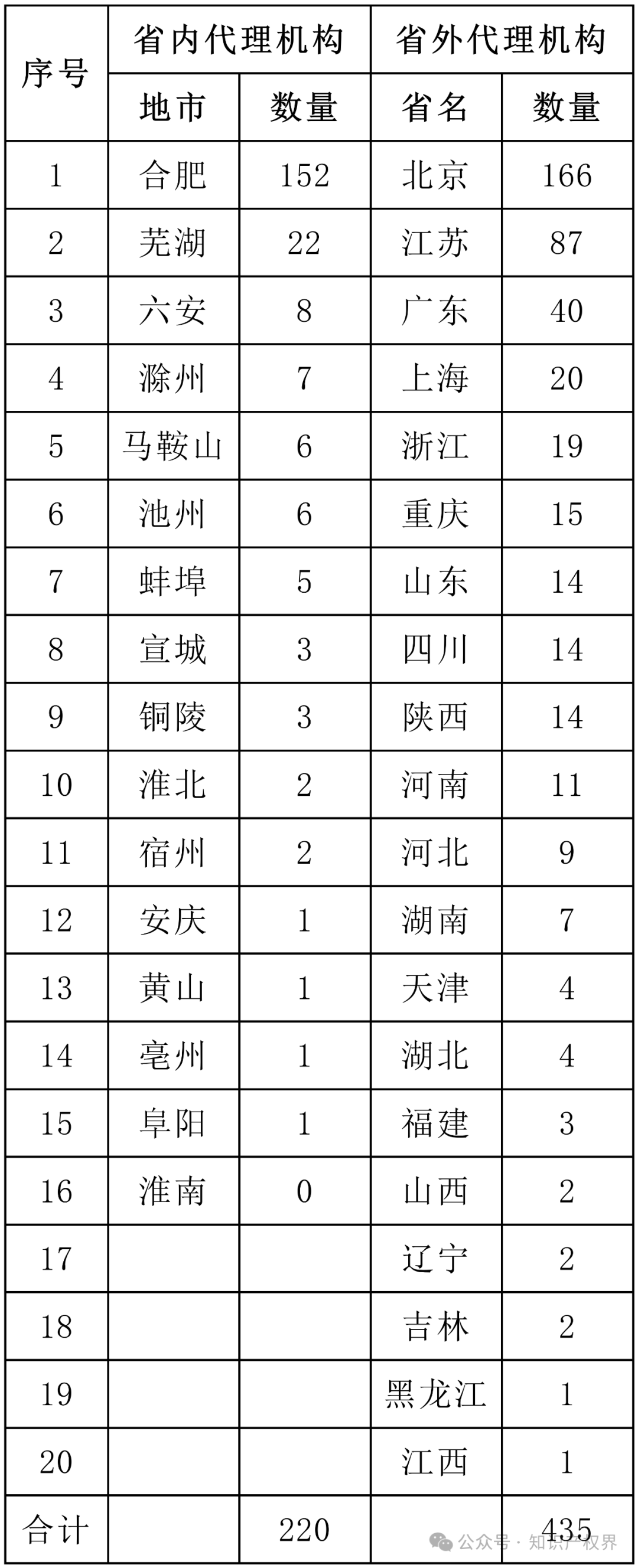 6家代理機(jī)構(gòu)合格率100%，省內(nèi)外專利預(yù)審合格率較高的代理機(jī)構(gòu)排名公布｜附名單