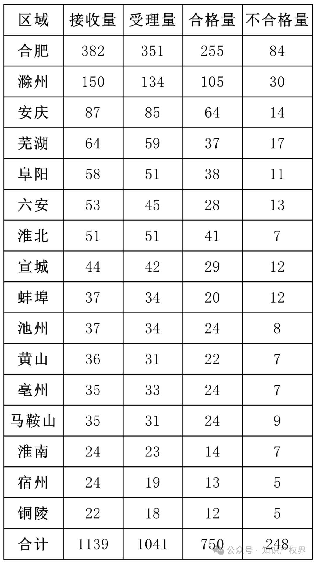 6家代理機(jī)構(gòu)合格率100%，省內(nèi)外專利預(yù)審合格率較高的代理機(jī)構(gòu)排名公布｜附名單