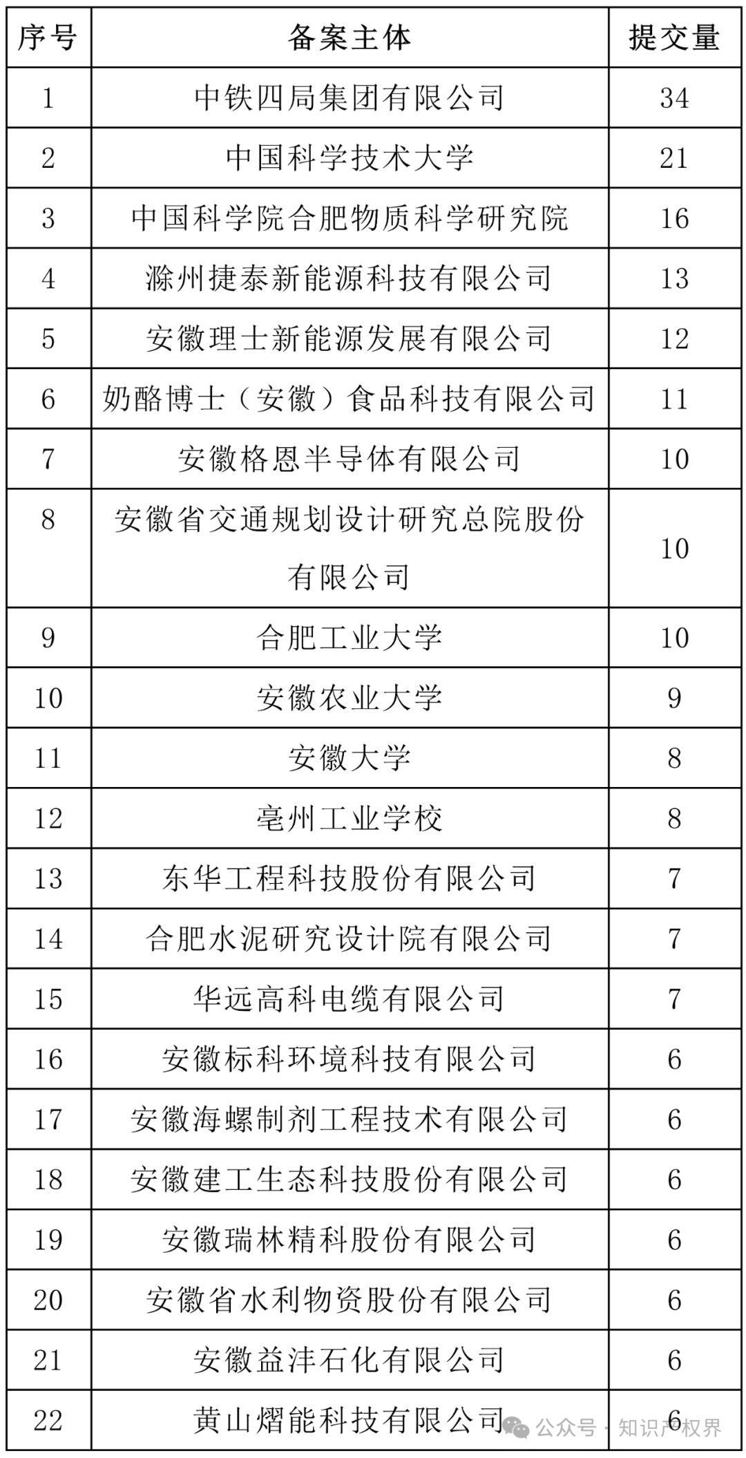 6家代理機(jī)構(gòu)合格率100%，省內(nèi)外專利預(yù)審合格率較高的代理機(jī)構(gòu)排名公布｜附名單