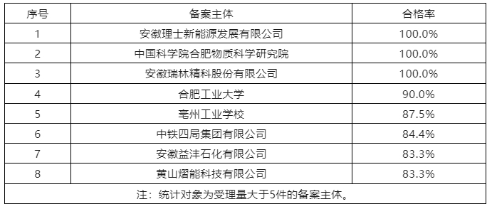 6家代理機(jī)構(gòu)合格率100%，省內(nèi)外專利預(yù)審合格率較高的代理機(jī)構(gòu)排名公布｜附名單