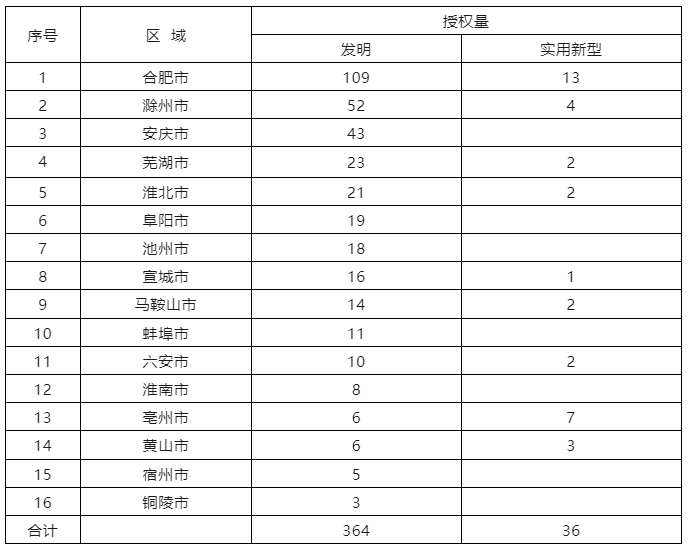 6家代理機(jī)構(gòu)合格率100%，省內(nèi)外專利預(yù)審合格率較高的代理機(jī)構(gòu)排名公布｜附名單