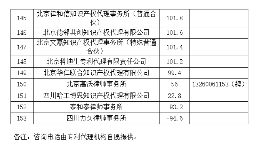 這個(gè)知識(shí)產(chǎn)權(quán)保護(hù)中心公布2024年第二季度專利代理機(jī)構(gòu)積分排名！