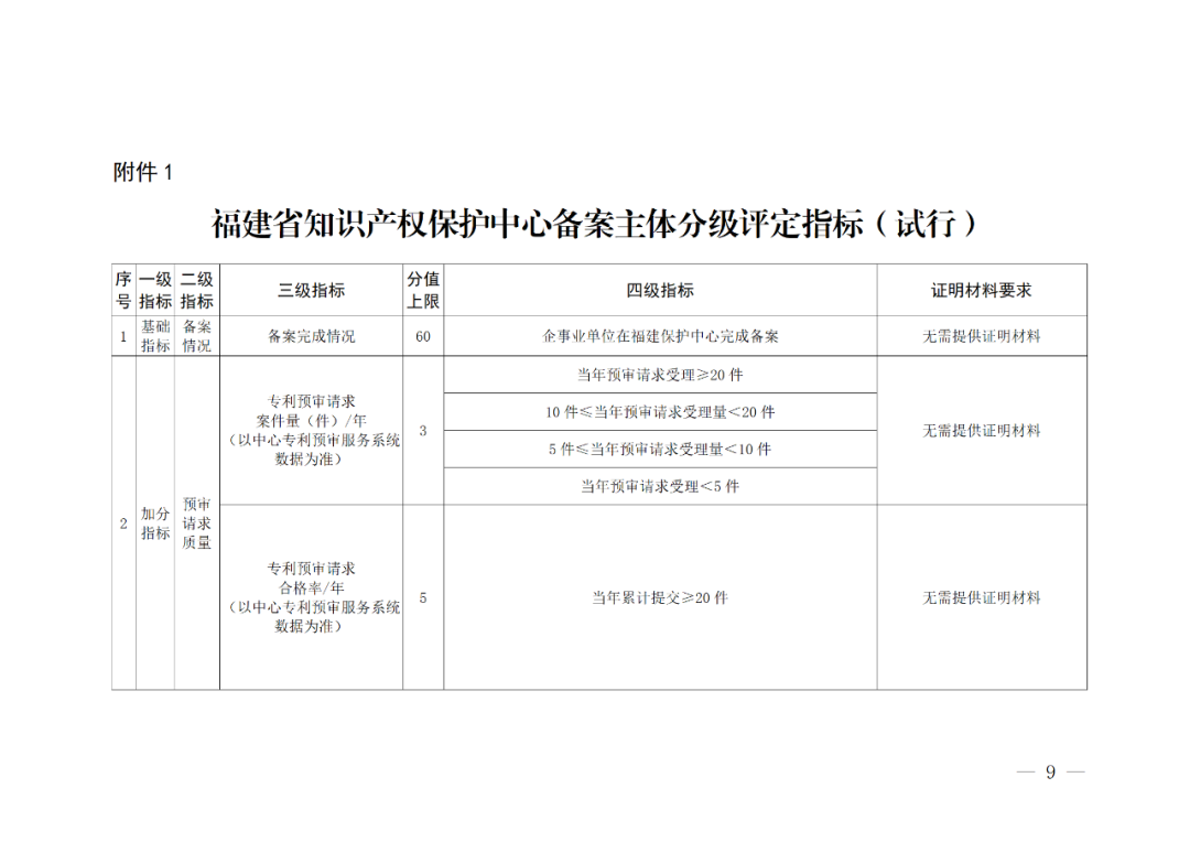 評定為A級的備案主體預(yù)審基礎(chǔ)額度為100件/年，B級為6件/年，C級為2件/年｜附管理辦法