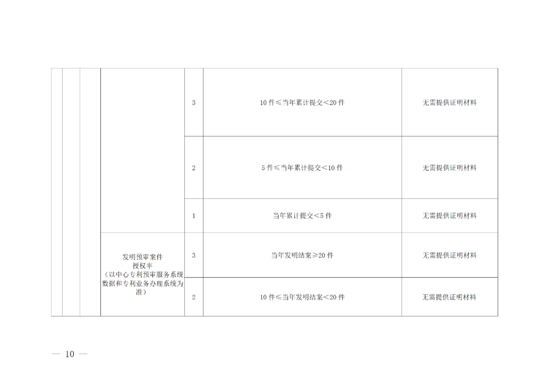 評定為A級的備案主體預(yù)審基礎(chǔ)額度為100件/年，B級為6件/年，C級為2件/年｜附管理辦法