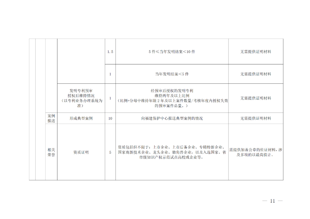 評定為A級的備案主體預(yù)審基礎(chǔ)額度為100件/年，B級為6件/年，C級為2件/年｜附管理辦法