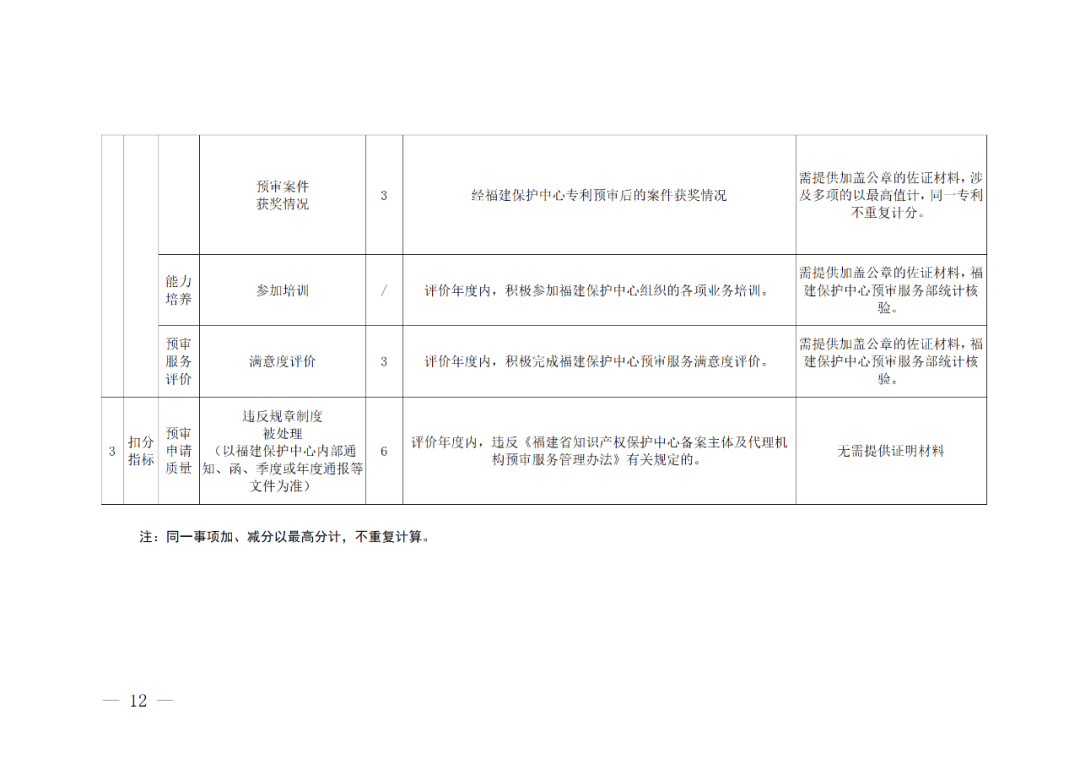 評定為A級的備案主體預(yù)審基礎(chǔ)額度為100件/年，B級為6件/年，C級為2件/年｜附管理辦法