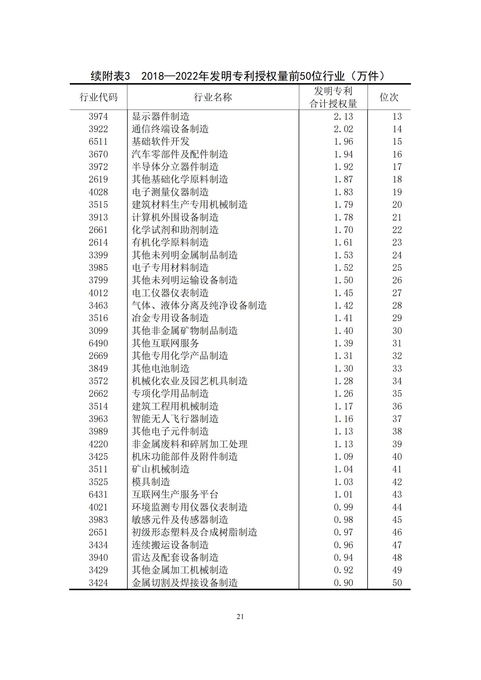 《中國(guó)專利密集型產(chǎn)業(yè)統(tǒng)計(jì)監(jiān)測(cè)報(bào)告》發(fā)布!（附全文）