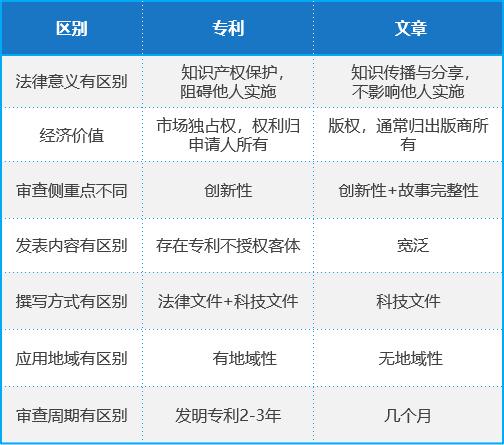 正在投稿SCI的醫(yī)學(xué)專家必看：哪些SCI文章會(huì)錯(cuò)失發(fā)明專利成果