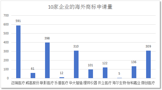 數(shù)據(jù)分析 | 醫(yī)療器械行業(yè)海外商標(biāo)保護(hù)現(xiàn)狀及發(fā)展趨勢(shì)（研究報(bào)告限時(shí)領(lǐng)?。? title=