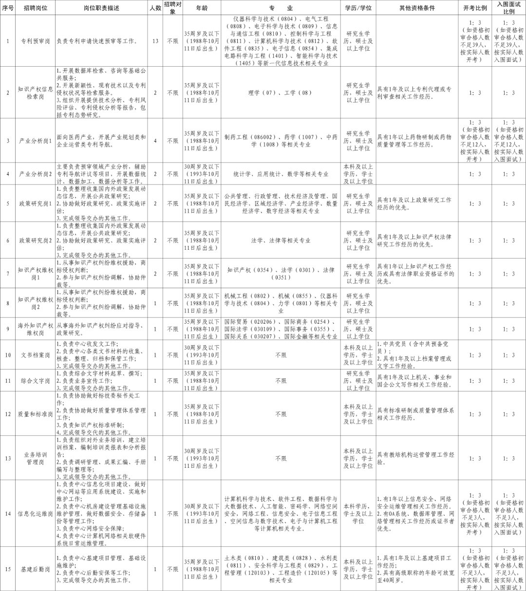 聘！浙江省知識產(chǎn)權(quán)保護中心招聘35人