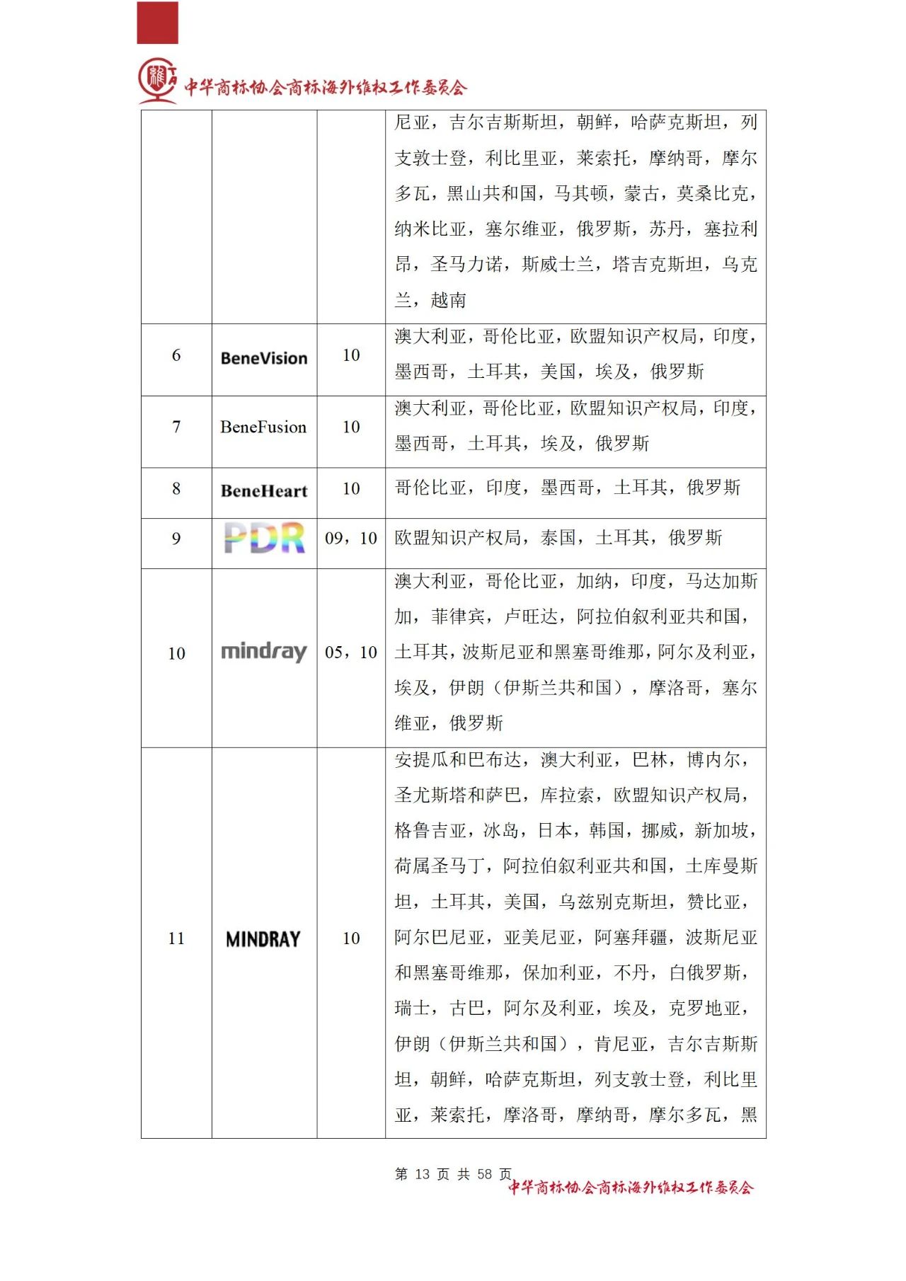 《醫(yī)療器械行業(yè)海外商標保護白皮書》全文發(fā)布！