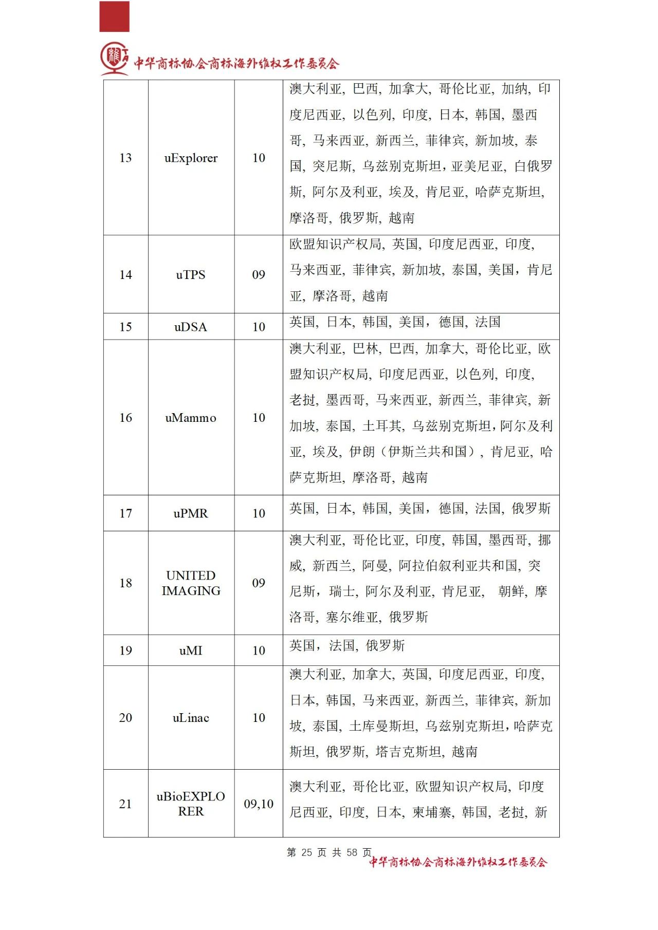 《醫(yī)療器械行業(yè)海外商標保護白皮書》全文發(fā)布！