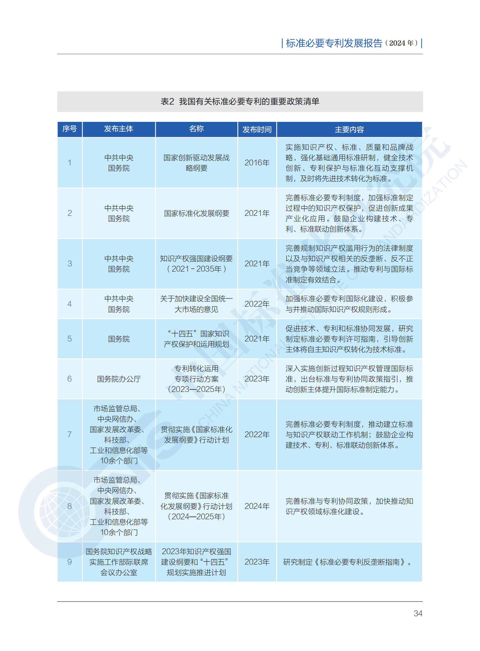 《標(biāo)準(zhǔn)必要專利發(fā)展報告（2024年）》全文公開發(fā)布