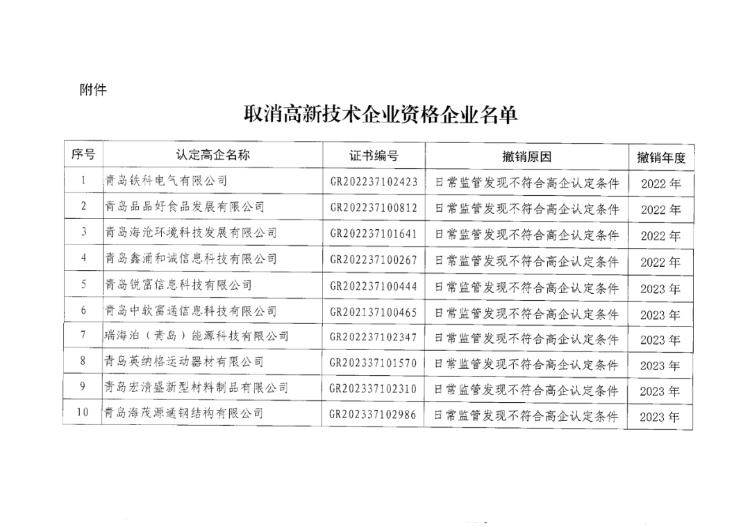 601家企業(yè)被取消或撤銷高新技術(shù)企業(yè)資格｜附名單