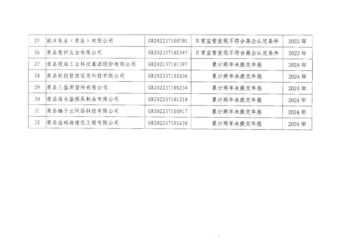 601家企業(yè)被取消或撤銷高新技術(shù)企業(yè)資格｜附名單