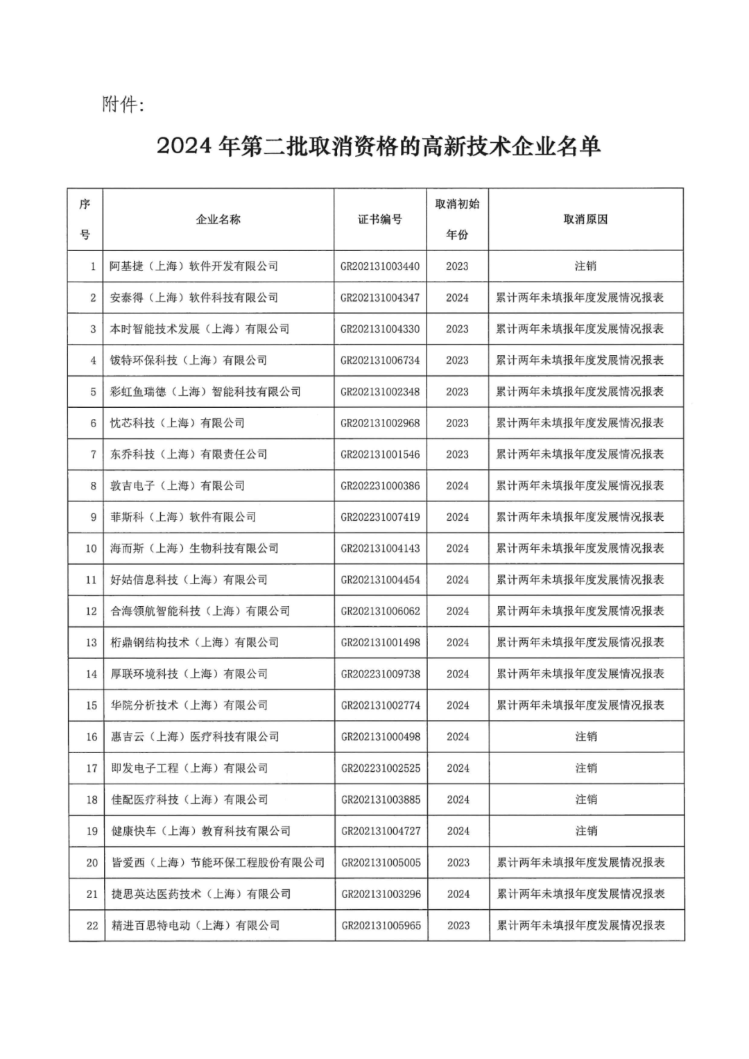 601家企業(yè)被取消或撤銷高新技術(shù)企業(yè)資格｜附名單