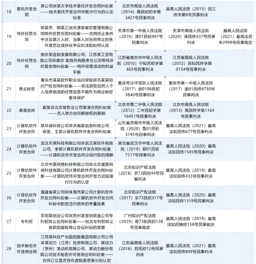 人民法院案例庫35件知識產權合同糾紛案例匯編