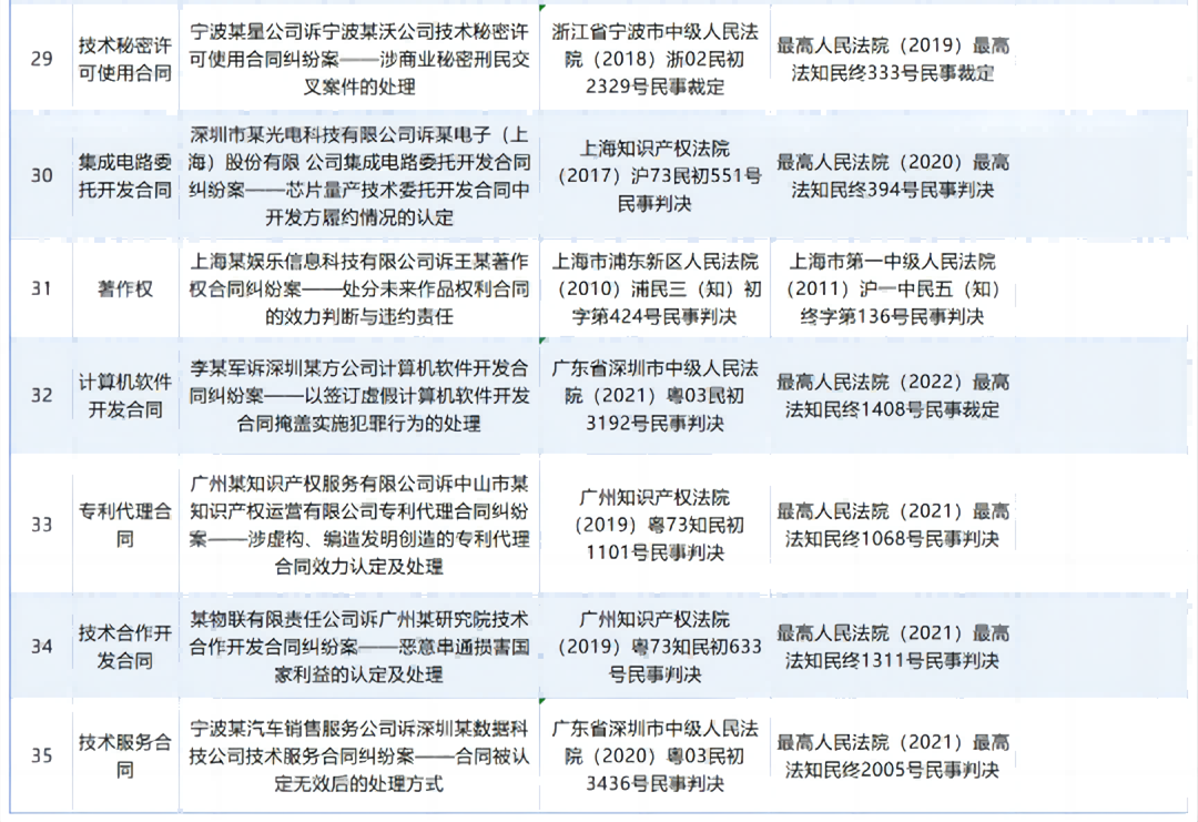 人民法院案例庫35件知識產權合同糾紛案例匯編