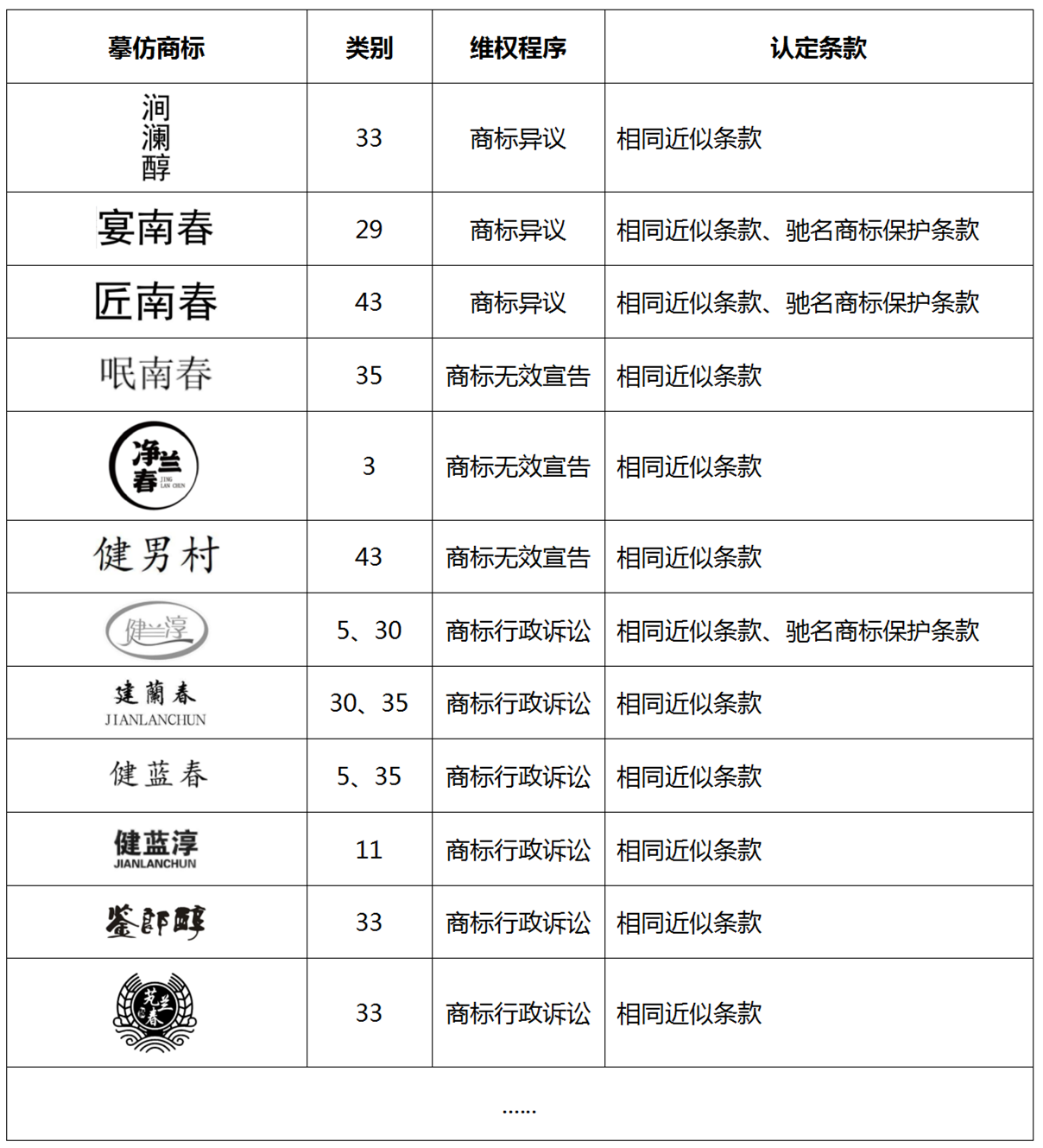 “諧音?！蓖孢M(jìn)商標(biāo)圈可不行！劍南春重拳出擊