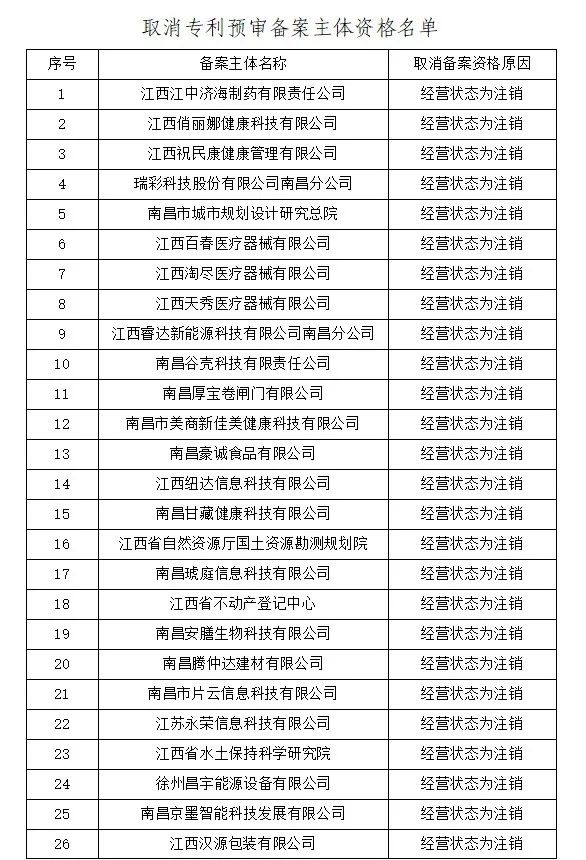 4家代理機構被取消代理專利預審服務資格，94家單位被取消專利預審備案資格｜附名單