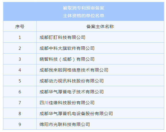 4家代理機構被取消代理專利預審服務資格，94家單位被取消專利預審備案資格｜附名單