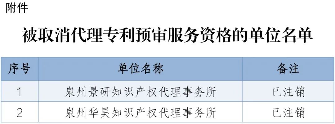 4家代理機構被取消代理專利預審服務資格，94家單位被取消專利預審備案資格｜附名單