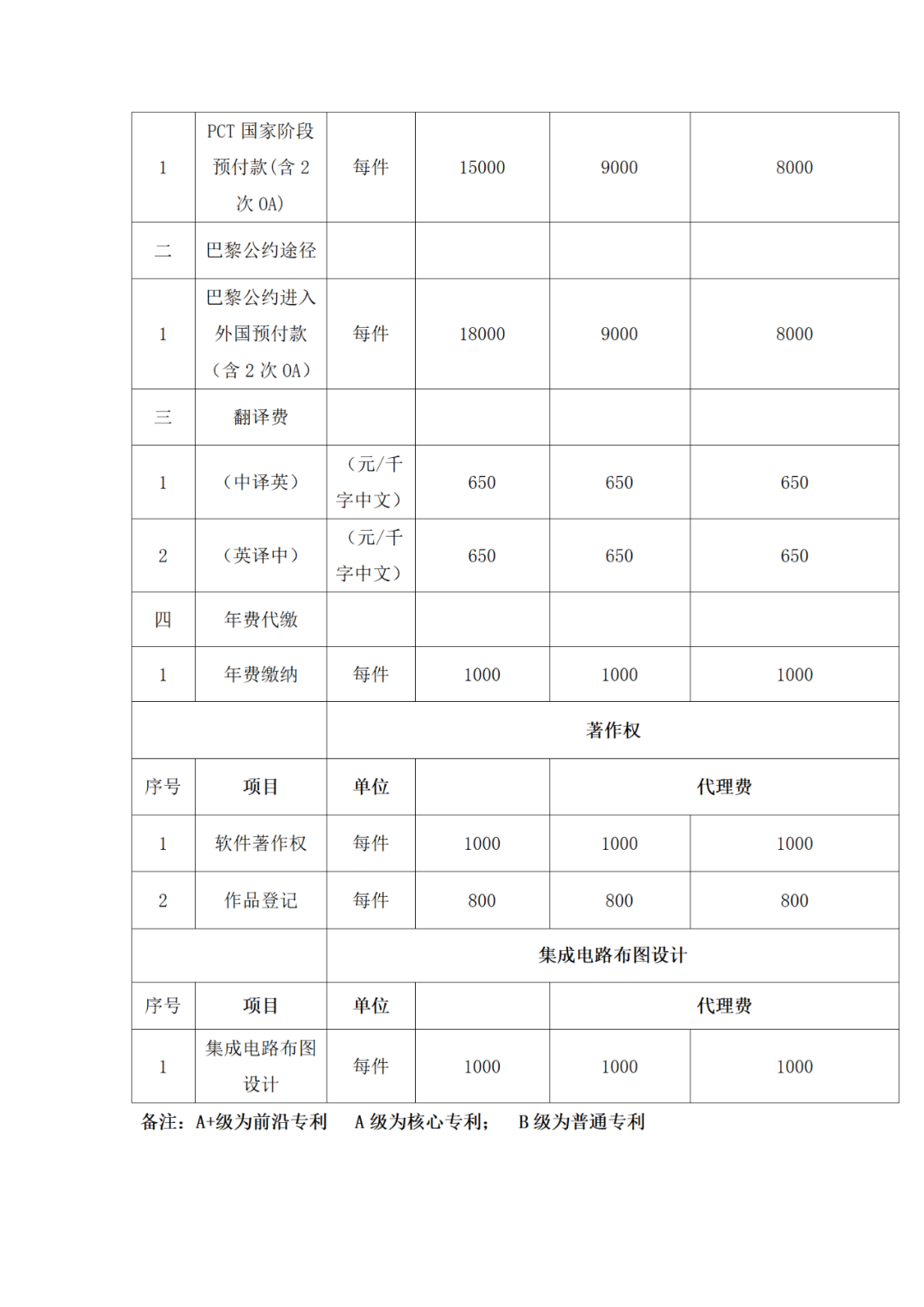 發(fā)明專利申請(qǐng)代理費(fèi)12000元，實(shí)用新型5000元｜附招標(biāo)公告