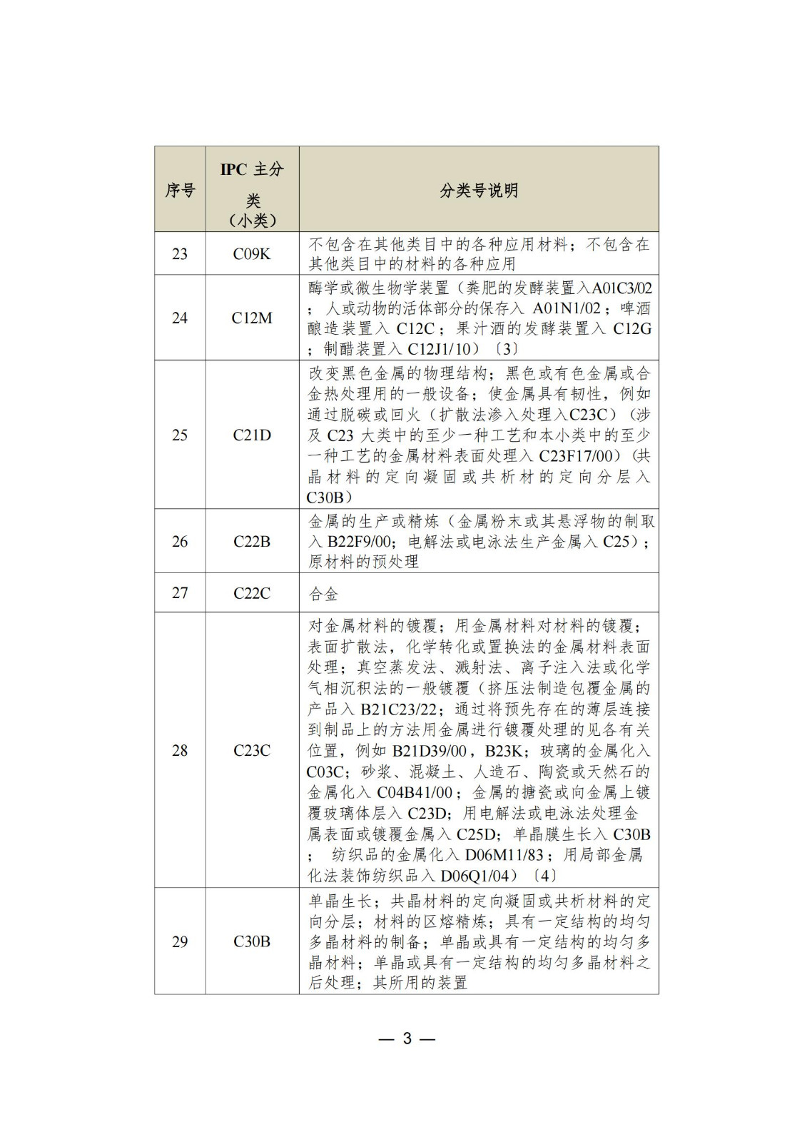 這個城市專利預審服務增至157個國際專利分類（IPC）主分類小類｜附分類號表